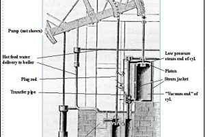 800px-Watt_steam_pumping_engine